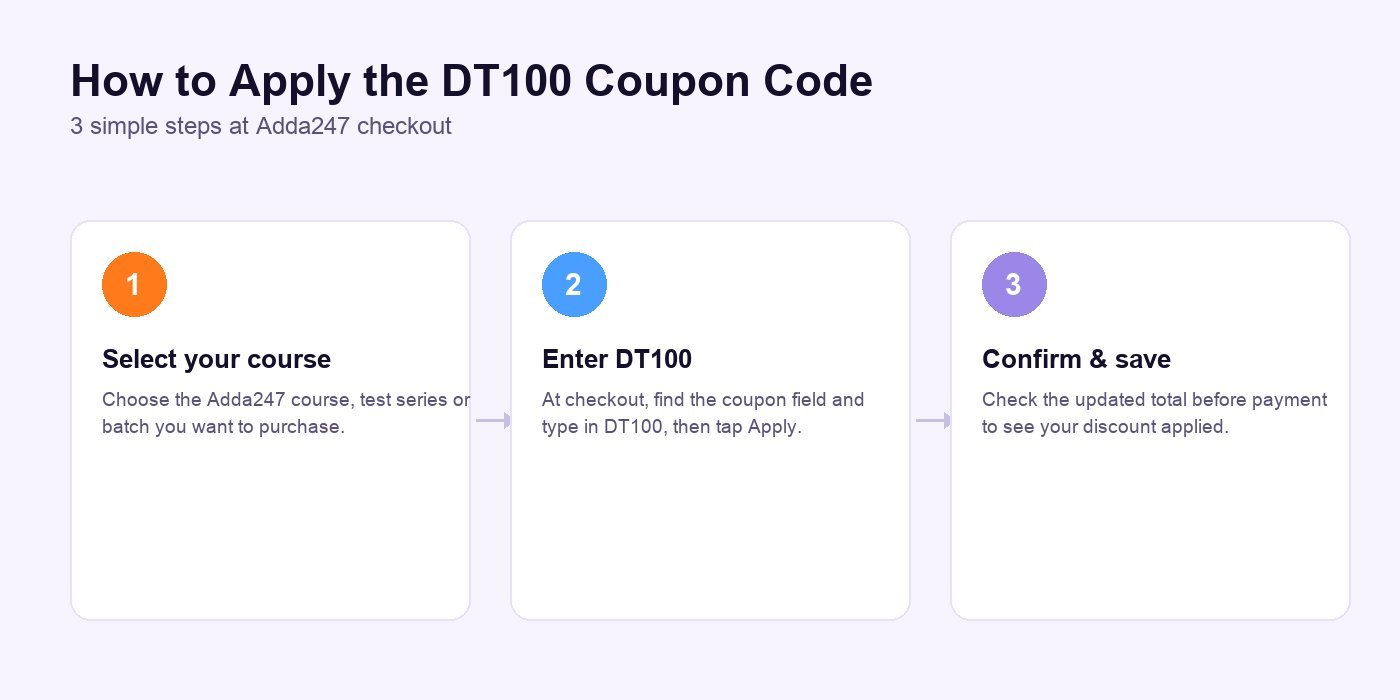 Three-step guide showing how to apply the Adda247 DT100 coupon code at checkout